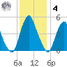 Alloway Creek Entrance tide chart for Thursday, December 4, 2025