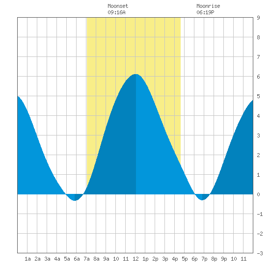 Alloway Creek Entrance tide chart for Saturday, December 6, 2025