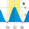 Alloway Creek Entrance tide chart for Saturday, December 6, 2025