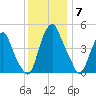 Alloway Creek Entrance tide chart for Sunday, December 7, 2025
