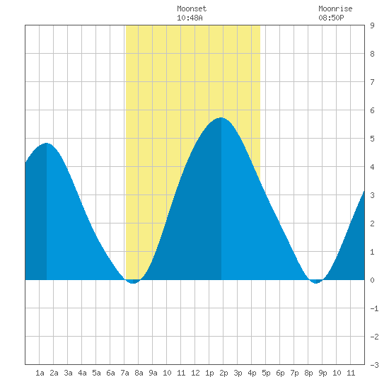 Alloway Creek Entrance tide chart for Monday, December 8, 2025