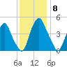 Alloway Creek Entrance tide chart for Monday, December 8, 2025