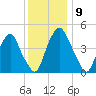 Alloway Creek Entrance tide chart for Tuesday, December 9, 2025
