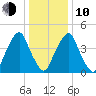 Alloway Creek Entrance tide chart for Saturday, January 10, 2026