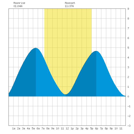 Alloway Creek Entrance tide chart for Sunday, January 11, 2026