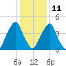 Alloway Creek Entrance tide chart for Sunday, January 11, 2026