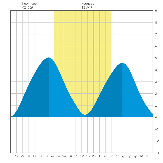 Alloway Creek Entrance tide chart for Monday, January 12, 2026