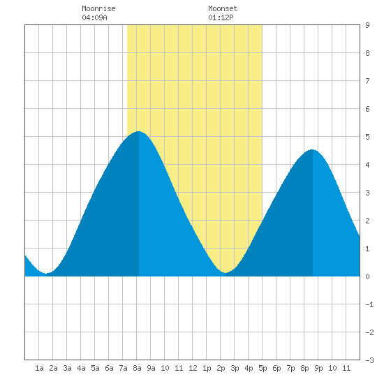 Alloway Creek Entrance tide chart for Wednesday, January 14, 2026