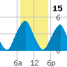 Alloway Creek Entrance tide chart for Thursday, January 15, 2026