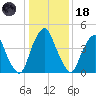 Alloway Creek Entrance tide chart for Sunday, January 18, 2026