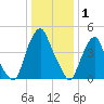 Alloway Creek Entrance tide chart for Thursday, January 1, 2026