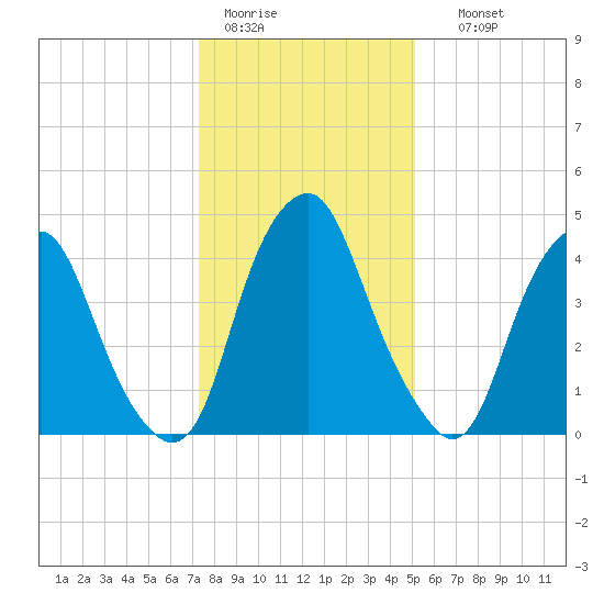 Alloway Creek Entrance tide chart for Tuesday, January 20, 2026