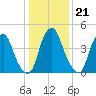 Alloway Creek Entrance tide chart for Wednesday, January 21, 2026