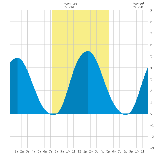 Alloway Creek Entrance tide chart for Thursday, January 22, 2026