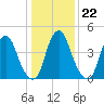 Alloway Creek Entrance tide chart for Thursday, January 22, 2026