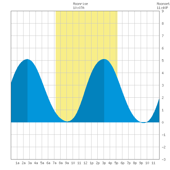 Alloway Creek Entrance tide chart for Saturday, January 24, 2026
