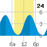 Alloway Creek Entrance tide chart for Saturday, January 24, 2026
