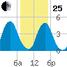 Alloway Creek Entrance tide chart for Sunday, January 25, 2026