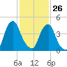 Alloway Creek Entrance tide chart for Monday, January 26, 2026
