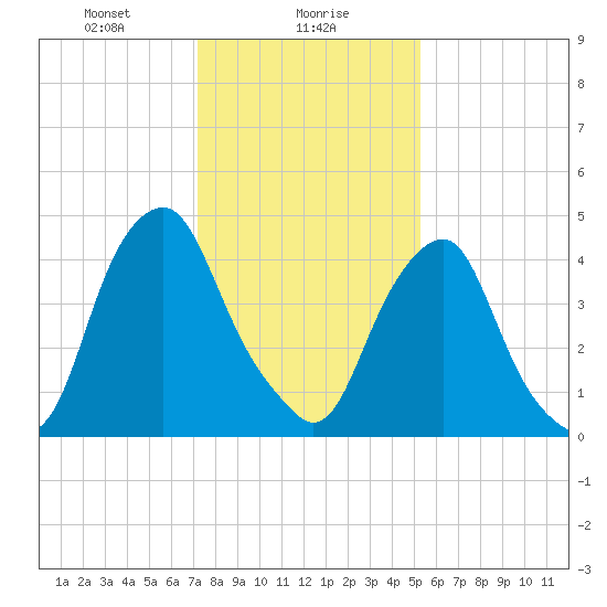 Alloway Creek Entrance tide chart for Tuesday, January 27, 2026