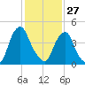 Alloway Creek Entrance tide chart for Tuesday, January 27, 2026