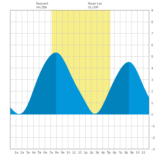 Alloway Creek Entrance tide chart for Thursday, January 29, 2026