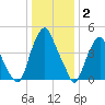 Alloway Creek Entrance tide chart for Friday, January 2, 2026