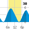 Alloway Creek Entrance tide chart for Friday, January 30, 2026