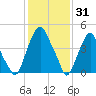 Alloway Creek Entrance tide chart for Saturday, January 31, 2026