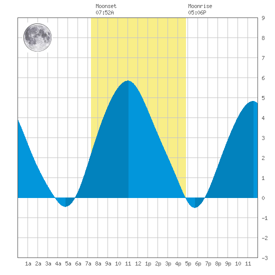 Alloway Creek Entrance tide chart for Saturday, January 3, 2026