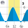 Alloway Creek Entrance tide chart for Saturday, January 3, 2026