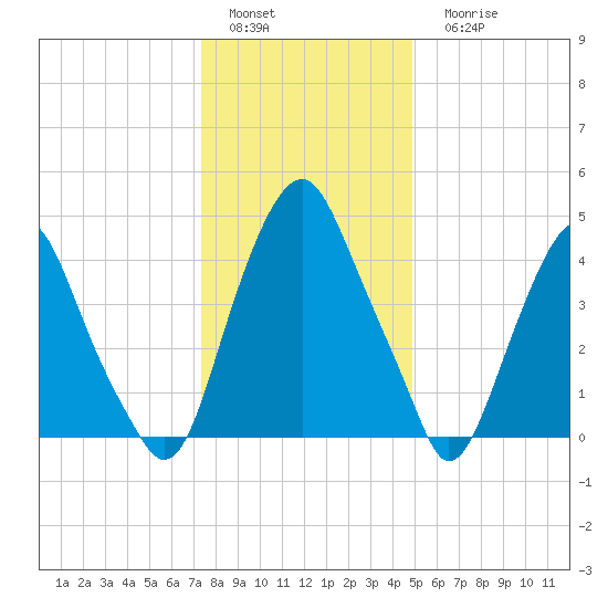 Alloway Creek Entrance tide chart for Sunday, January 4, 2026