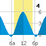 Alloway Creek Entrance tide chart for Sunday, January 4, 2026