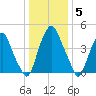 Alloway Creek Entrance tide chart for Monday, January 5, 2026