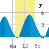 Alloway Creek Entrance tide chart for Wednesday, January 7, 2026