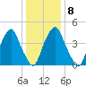Alloway Creek Entrance tide chart for Thursday, January 8, 2026