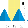 Alloway Creek Entrance tide chart for Friday, January 9, 2026