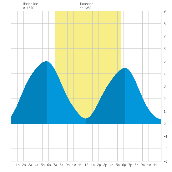 Alloway Creek Entrance tide chart for Tuesday, February 10, 2026