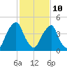 Alloway Creek Entrance tide chart for Tuesday, February 10, 2026