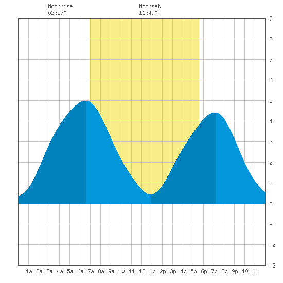 Alloway Creek Entrance tide chart for Wednesday, February 11, 2026