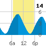 Alloway Creek Entrance tide chart for Saturday, February 14, 2026