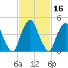 Alloway Creek Entrance tide chart for Monday, February 16, 2026