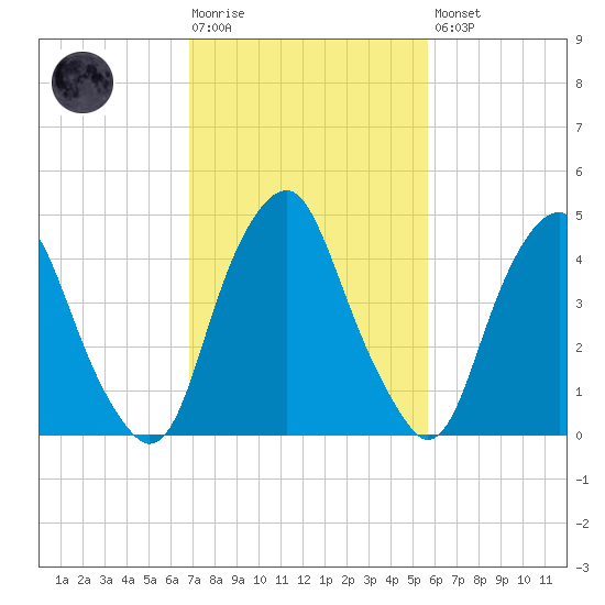Alloway Creek Entrance tide chart for Tuesday, February 17, 2026