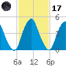 Alloway Creek Entrance tide chart for Tuesday, February 17, 2026