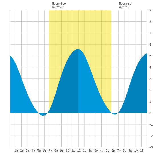 Alloway Creek Entrance tide chart for Wednesday, February 18, 2026
