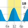 Alloway Creek Entrance tide chart for Wednesday, February 18, 2026