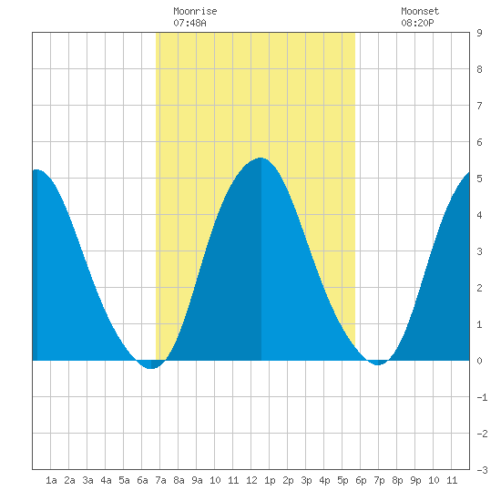 Alloway Creek Entrance tide chart for Thursday, February 19, 2026