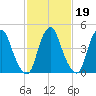 Alloway Creek Entrance tide chart for Thursday, February 19, 2026