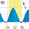 Alloway Creek Entrance tide chart for Sunday, February 1, 2026