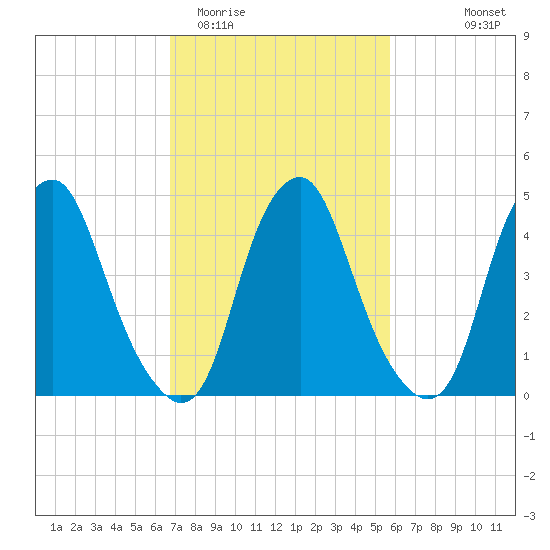 Alloway Creek Entrance tide chart for Friday, February 20, 2026